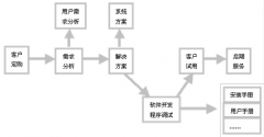 定作辦公系統(tǒng)的采取過程分為4大步驟