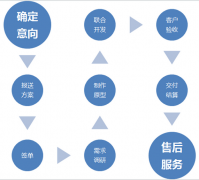 網(wǎng)站維護(hù)企業(yè)怎樣可以搞好最好的盈利銷(xiāo)售型官方網(wǎng)站呢？