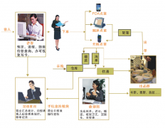 餐飲系統(tǒng)-方便版軟件經(jīng)典與合適涉及的行業(yè)