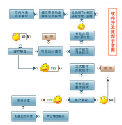 制定軟件開發(fā)的前景是應(yīng)對全公司周圍的嗎？