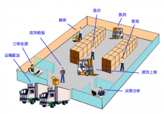 自動(dòng)化立體倉(cāng)庫管理系統(tǒng)囊括一個(gè)完美無瑕的庫存管理方案