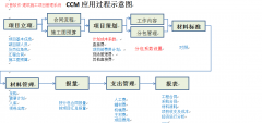 建筑施工項(xiàng)目管理軟件OA系統(tǒng)應(yīng)用示意圖