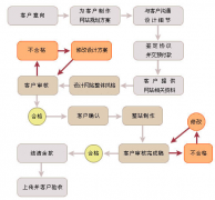網(wǎng)站建設(shè)最關(guān)鍵的器具是口頭詞語(yǔ)嗎？