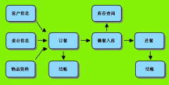 訂餐餐飲管理軟件中大型單店信息化辦法收益