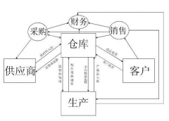 自動化立體倉庫經(jīng)管辦公系統(tǒng)開發(fā)功能的卓越用處