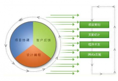 應用軟件研發(fā)準確判辨協(xié)同辦公軟件定做開發(fā)的閃光點