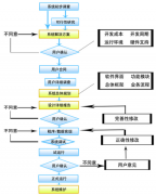 辦公系統(tǒng)開發(fā)要如何遞減軟件規(guī)劃策劃中的不正確呢？