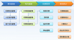 物業(yè)管理免費(fèi)軟件怎樣加快社區(qū)物業(yè)管理的安全勞動(dòng)？