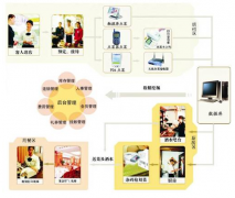 餐飲管理系統(tǒng)在同盟食品核心的方案