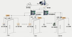 門禁管理演變成門禁墟市重點(diǎn)的前程之一