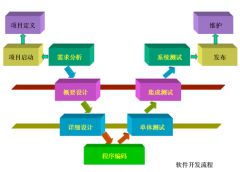 OA系統(tǒng)開發(fā)之外包公司項目查收最主要加工有哪些？
