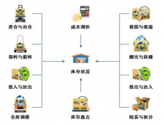 自動(dòng)化立體倉(cāng)庫(kù)經(jīng)管如何引薦到公司的庫(kù)房管理？