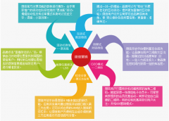 微信經(jīng)營銷售實現(xiàn)了專業(yè)技巧技術(shù)的“零根蒂”互聯(lián)網(wǎng)交易接入辦法