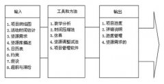 《全面項目管理》第六章項目時間管理(2)