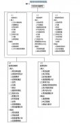 《全面項(xiàng)目管理》第六章項(xiàng)目時(shí)間管理(1)