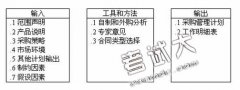 《全面項目管理》第十二章項目采購管理