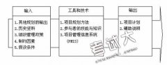 《全面項目管理》第四章項目綜合管理