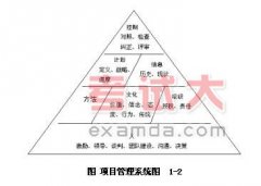 項目管理知識：項目與項目管理講義（三）