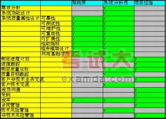 系統(tǒng)分析員、系統(tǒng)架構(gòu)師、項目經(jīng)理的區(qū)別