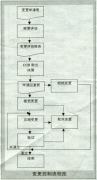 軟件項(xiàng)目需求變更六大原則及應(yīng)對(duì)之道