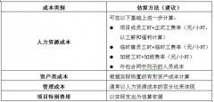IT項目成本管理:識別成本動因編制預(yù)算