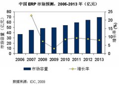 ERP在我國(guó)發(fā)展的市場(chǎng)容量預(yù)測(cè)與發(fā)展分析