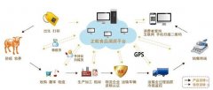 我國(guó)食品可追溯系統(tǒng)的未來