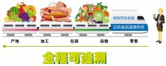 建設(shè)食品供應(yīng)鏈追溯體系的必要性