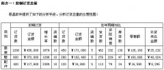 三劑藥方，讓經(jīng)銷商訂貨“藥到病除”