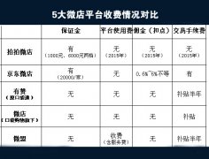 微信開店應用大比拼 看看門檻費哪家更劃算
