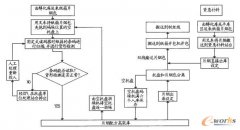 基于企業(yè)重慶erp的煙包高架庫(kù)調(diào)度功能的設(shè)計(jì)與實(shí)現(xiàn)