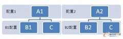  重慶erp實(shí)施應(yīng)重視設(shè)計(jì)BOM多配置的解決方案