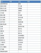 開美容院需要什么樣的準(zhǔn)備，美容院店務(wù)管理的物品準(zhǔn)備表