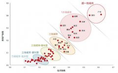 1.5線城市60強(qiáng)榜單發(fā)布 重慶被劃為1.5線城市