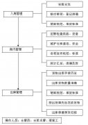 倉(cāng)庫(kù)醫(yī)藥進(jìn)銷存管理軟件流程圖
