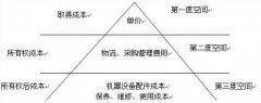 采購成本的構(gòu)成