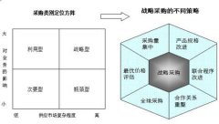 戰(zhàn)略采購，成本節(jié)約的速贏方法
