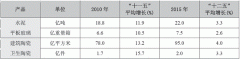 2015年我國(guó)主要建材產(chǎn)品需求預(yù)測(cè)